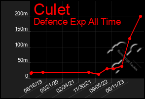 Total Graph of Culet