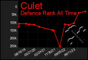 Total Graph of Culet