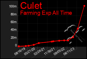 Total Graph of Culet