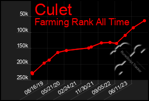 Total Graph of Culet