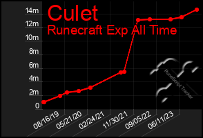 Total Graph of Culet