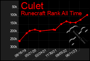 Total Graph of Culet