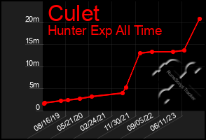 Total Graph of Culet