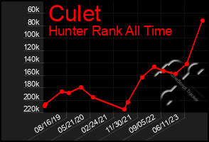 Total Graph of Culet