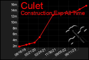 Total Graph of Culet