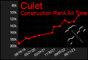 Total Graph of Culet