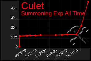 Total Graph of Culet