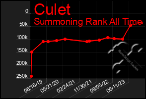 Total Graph of Culet