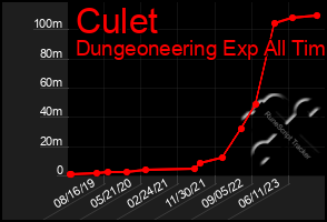 Total Graph of Culet