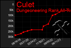 Total Graph of Culet