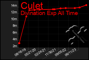 Total Graph of Culet