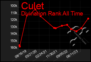 Total Graph of Culet