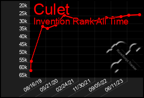 Total Graph of Culet