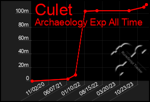 Total Graph of Culet