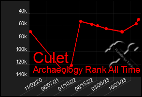 Total Graph of Culet