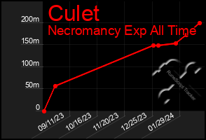 Total Graph of Culet