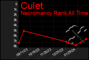 Total Graph of Culet