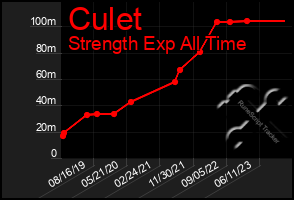 Total Graph of Culet