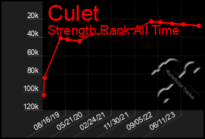 Total Graph of Culet