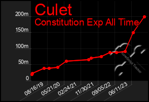 Total Graph of Culet