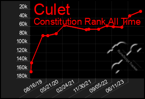 Total Graph of Culet