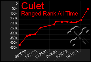 Total Graph of Culet