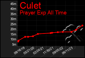 Total Graph of Culet