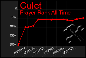 Total Graph of Culet