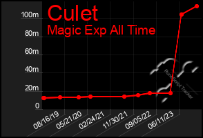 Total Graph of Culet