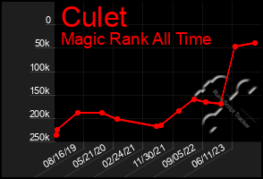 Total Graph of Culet