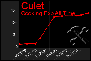 Total Graph of Culet