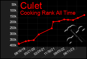 Total Graph of Culet