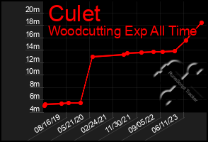 Total Graph of Culet