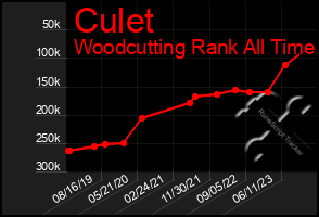 Total Graph of Culet