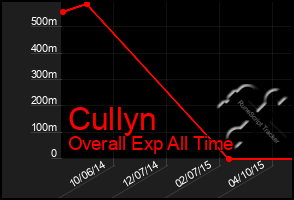 Total Graph of Cullyn