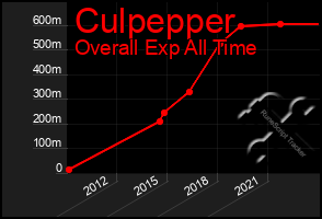 Total Graph of Culpepper