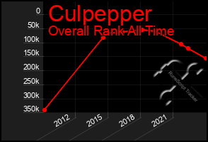 Total Graph of Culpepper