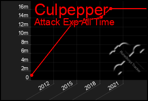 Total Graph of Culpepper