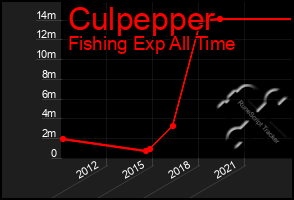 Total Graph of Culpepper