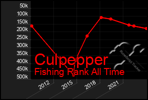 Total Graph of Culpepper