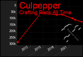 Total Graph of Culpepper