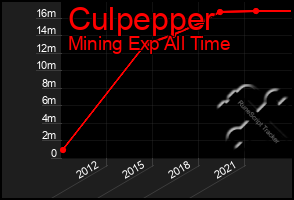 Total Graph of Culpepper