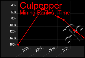 Total Graph of Culpepper