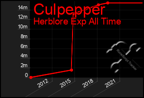 Total Graph of Culpepper