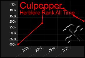 Total Graph of Culpepper