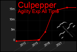 Total Graph of Culpepper