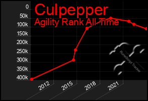 Total Graph of Culpepper