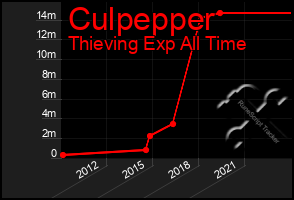 Total Graph of Culpepper