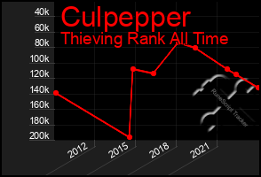 Total Graph of Culpepper