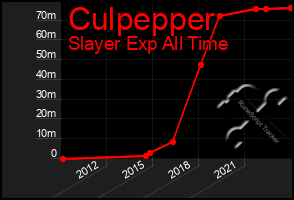 Total Graph of Culpepper